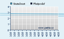 Vývoj odhadované cílové ceny a skutečné ceny titulu