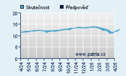 Vývoj odhadované cílové ceny a skutečné ceny titulu