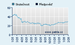 Vývoj odhadované cílové ceny a skutečné ceny titulu