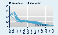 Vývoj odhadované cílové ceny a skutečné ceny titulu