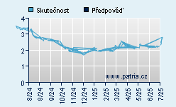 Vývoj odhadované cílové ceny a skutečné ceny titulu