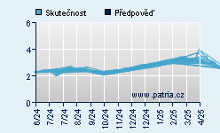 Vývoj odhadované cílové ceny a skutečné ceny titulu