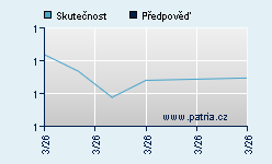 Vývoj odhadované cílové ceny a skutečné ceny titulu