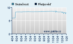 Vývoj odhadované cílové ceny a skutečné ceny titulu