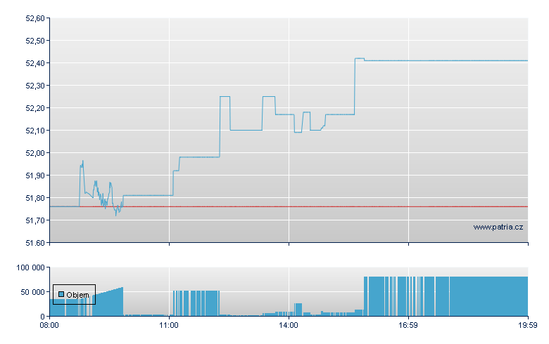 Rio Tinto PLC - Frankfurt