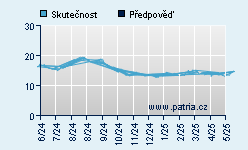 Vývoj odhadované cílové ceny a skutečné ceny titulu