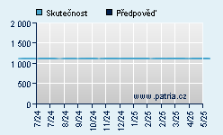 Vývoj odhadované cílové ceny a skutečné ceny titulu