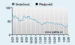 Vývoj odhadované cílové ceny a skutečné ceny titulu