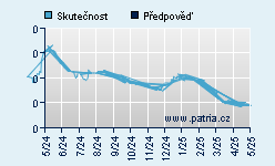 Vývoj odhadované cílové ceny a skutečné ceny titulu