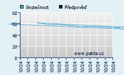 Vývoj odhadované cílové ceny a skutečné ceny titulu