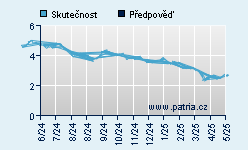 Vývoj odhadované cílové ceny a skutečné ceny titulu