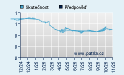 Vývoj odhadované cílové ceny a skutečné ceny titulu
