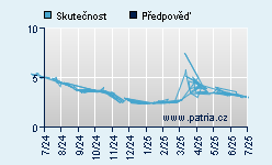 Vývoj odhadované cílové ceny a skutečné ceny titulu