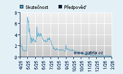 Vývoj odhadované cílové ceny a skutečné ceny titulu