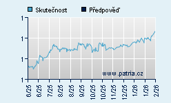 Vývoj odhadované cílové ceny a skutečné ceny titulu