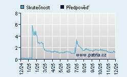 Vývoj odhadované cílové ceny a skutečné ceny titulu