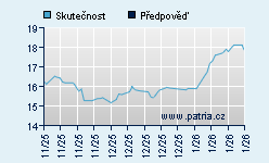 Vývoj odhadované cílové ceny a skutečné ceny titulu
