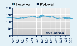 Vývoj odhadované cílové ceny a skutečné ceny titulu