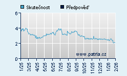 Vývoj odhadované cílové ceny a skutečné ceny titulu
