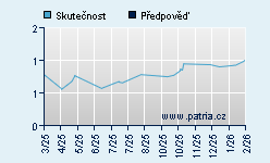 Vývoj odhadované cílové ceny a skutečné ceny titulu