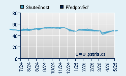 Vývoj odhadované cílové ceny a skutečné ceny titulu