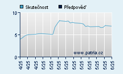 Vývoj odhadované cílové ceny a skutečné ceny titulu
