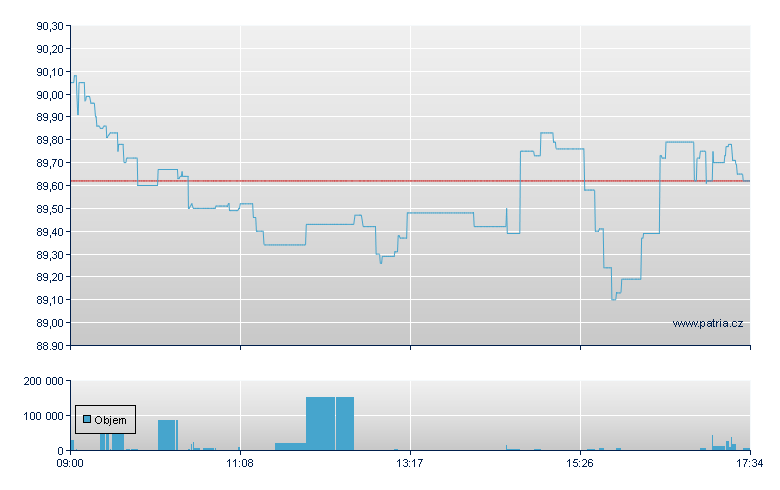 ISH EDGE MSCI WLD MOMENTUM - London