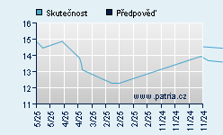 Vývoj odhadované cílové ceny a skutečné ceny titulu