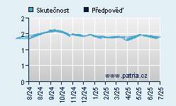 Vývoj odhadované cílové ceny a skutečné ceny titulu