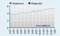 Vývoj odhadované cílové ceny a skutečné ceny titulu