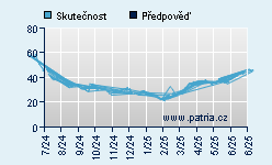 Vývoj odhadované cílové ceny a skutečné ceny titulu
