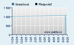 Vývoj odhadované cílové ceny a skutečné ceny titulu