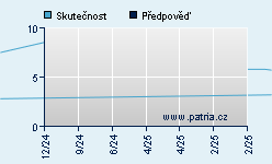 Vývoj odhadované cílové ceny a skutečné ceny titulu