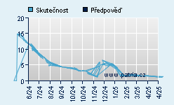 Vývoj odhadované cílové ceny a skutečné ceny titulu