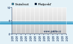 Vývoj odhadované cílové ceny a skutečné ceny titulu