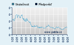 Vývoj odhadované cílové ceny a skutečné ceny titulu