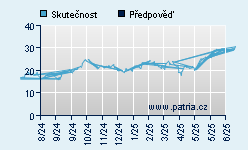 Vývoj odhadované cílové ceny a skutečné ceny titulu