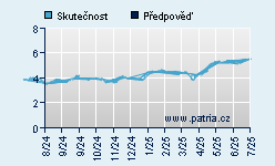 Vývoj odhadované cílové ceny a skutečné ceny titulu