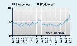 Vývoj odhadované cílové ceny a skutečné ceny titulu