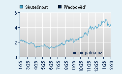 Vývoj odhadované cílové ceny a skutečné ceny titulu