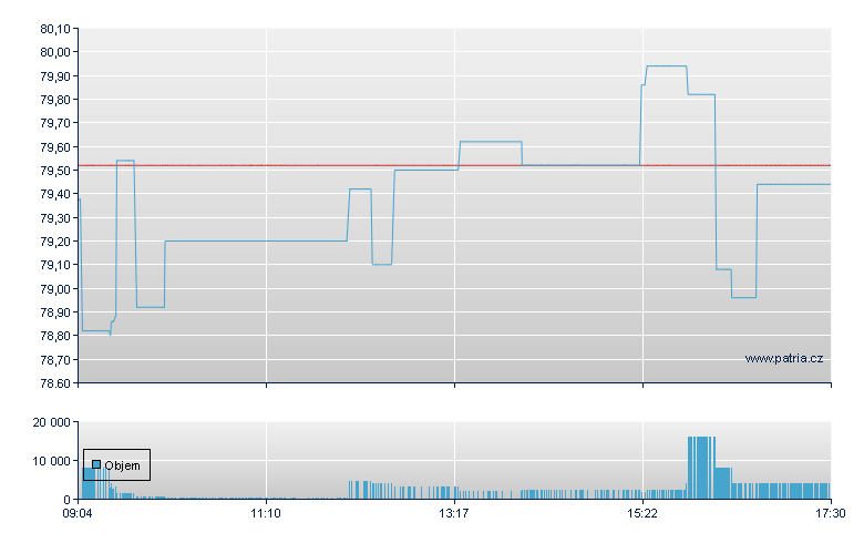 Wheaton Precious Rg - Xetra