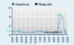 Vývoj odhadované cílové ceny a skutečné ceny titulu