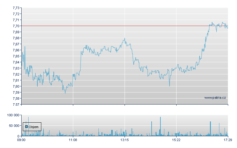 Lufthansa - Xetra