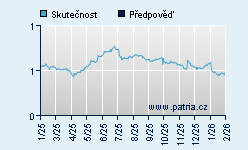 Vývoj odhadované cílové ceny a skutečné ceny titulu