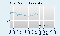 Vývoj odhadované cílové ceny a skutečné ceny titulu