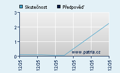 Vývoj odhadované cílové ceny a skutečné ceny titulu