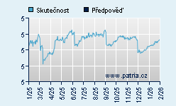 Vývoj odhadované cílové ceny a skutečné ceny titulu