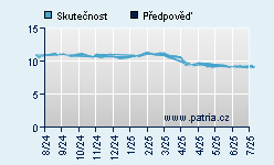 Vývoj odhadované cílové ceny a skutečné ceny titulu