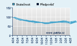 Vývoj odhadované cílové ceny a skutečné ceny titulu