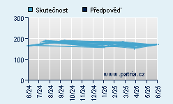 Vývoj odhadované cílové ceny a skutečné ceny titulu